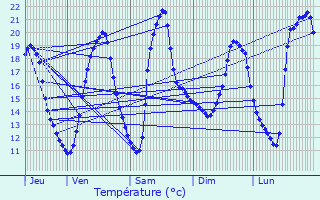 Graphique des tempratures prvues pour Esmans