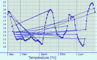 Graphique des tempratures prvues pour Bouxwiller