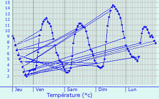 Graphique des tempratures prvues pour Avajan