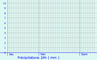 Graphique des précipitations prvues pour Paley