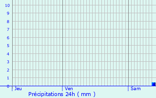 Graphique des précipitations prvues pour Villebon