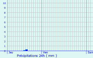 Graphique des précipitations prvues pour Bazoches-ls-Bray