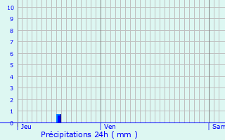 Graphique des précipitations prvues pour Lorrez-le-Bocage-Praux