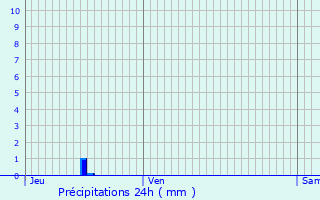 Graphique des précipitations prvues pour Sept-Sorts