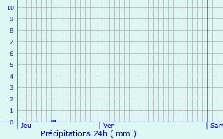 Graphique des précipitations prvues pour Givors