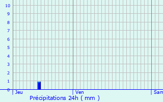 Graphique des précipitations prvues pour Tancrou