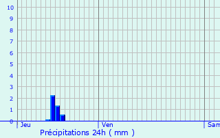 Graphique des précipitations prvues pour Chanteloup-en-Brie