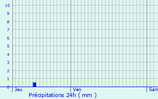 Graphique des précipitations prvues pour Charmentray