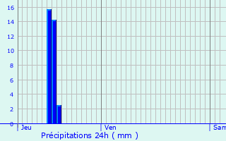 Graphique des précipitations prvues pour Dcines-Charpieu