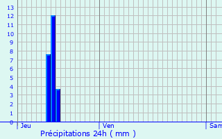 Graphique des précipitations prvues pour Meyzieu