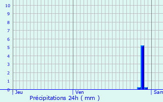 Graphique des précipitations prvues pour Saint-Gly-du-Fesc