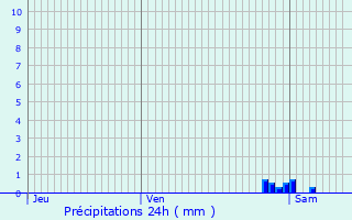 Graphique des précipitations prvues pour Albi