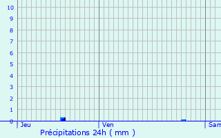 Graphique des précipitations prvues pour Giremoutiers