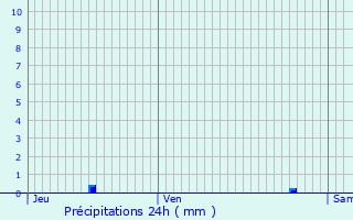 Graphique des précipitations prvues pour cuelles