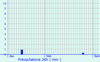 Graphique des précipitations prvues pour Buthiers