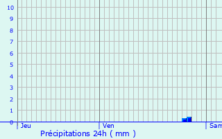 Graphique des précipitations prvues pour Saint-Mry