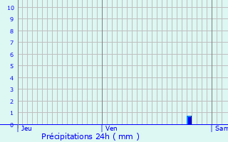 Graphique des précipitations prvues pour Jutigny