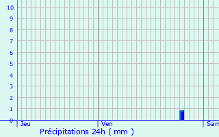 Graphique des précipitations prvues pour Chartres