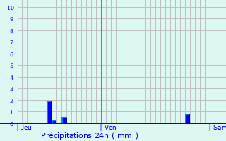 Graphique des précipitations prvues pour Jaulnes