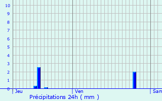 Graphique des précipitations prvues pour Passy-sur-Seine