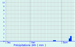 Graphique des précipitations prvues pour Cazouls-ls-Bziers