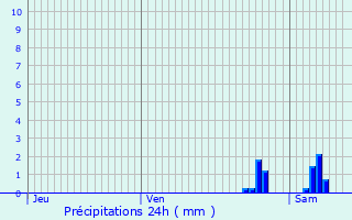 Graphique des précipitations prvues pour Encausse