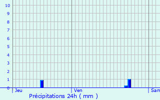 Graphique des précipitations prvues pour Mauperthuis