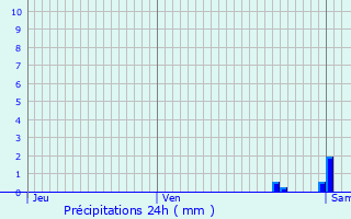 Graphique des précipitations prvues pour Chailles