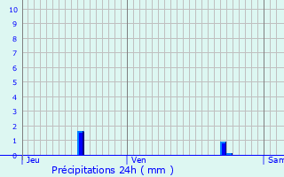 Graphique des précipitations prvues pour Pommeuse