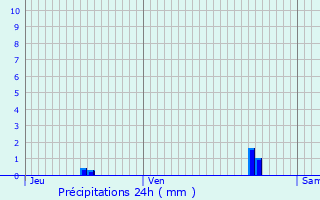 Graphique des précipitations prvues pour Saint-Augustin