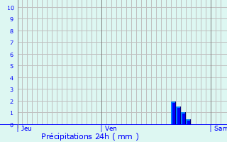 Graphique des précipitations prvues pour Saint-Martin-du-Boschet