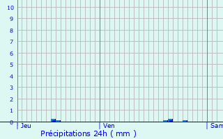 Graphique des précipitations prvues pour Vendrest