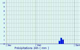 Graphique des précipitations prvues pour Creil