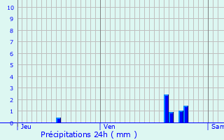 Graphique des précipitations prvues pour Coulombs-en-Valois