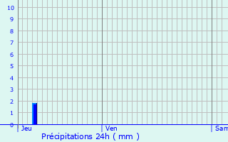 Graphique des précipitations prvues pour La Tour-d