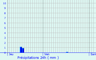 Graphique des précipitations prvues pour Barcy