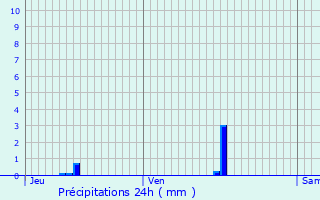 Graphique des précipitations prvues pour Gagny