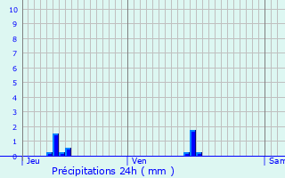 Graphique des précipitations prvues pour Pierrefitte-sur-Seine