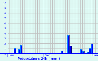 Graphique des précipitations prvues pour Bonchamp-ls-Laval