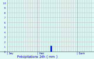 Graphique des précipitations prvues pour Niort