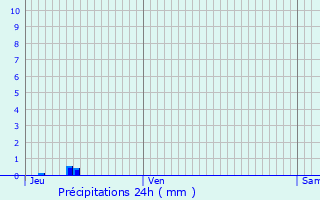 Graphique des précipitations prvues pour Guercheville