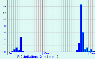 Graphique des précipitations prvues pour Valleraugue