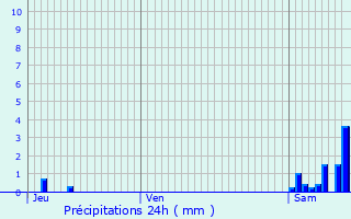 Graphique des précipitations prvues pour Thoiras