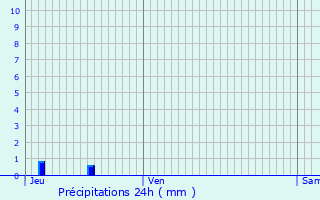 Graphique des précipitations prvues pour Vias