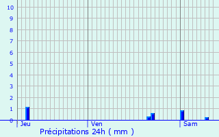 Graphique des précipitations prvues pour Saint-Germain-Laprade