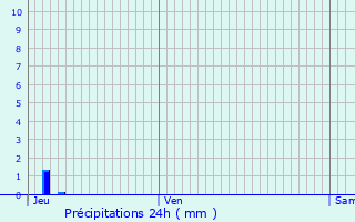 Graphique des précipitations prvues pour Antibes