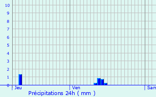 Graphique des précipitations prvues pour Mortagne-sur-Svre