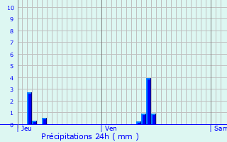 Graphique des précipitations prvues pour Pleumeur-Bodou