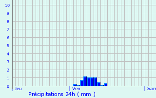 Graphique des précipitations prvues pour Maizires-ls-Metz