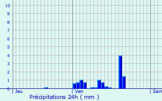 Graphique des précipitations prvues pour La Ferrire